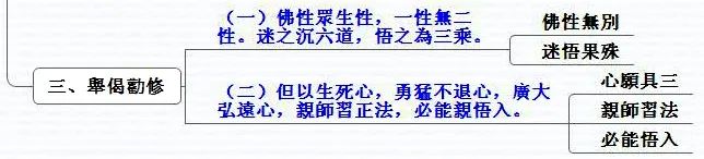 《佛法修学概要》005-008集研讨