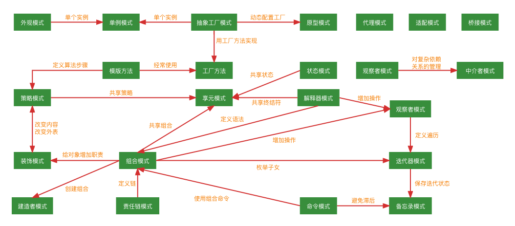 23-design-pattern-relationship