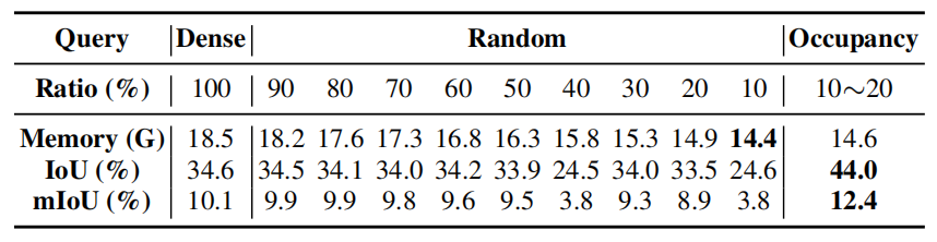 表4 Ablation study for query proposal