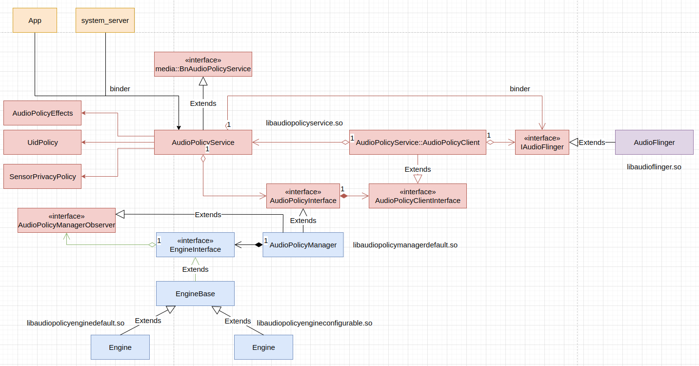 Android audioserver CSDN