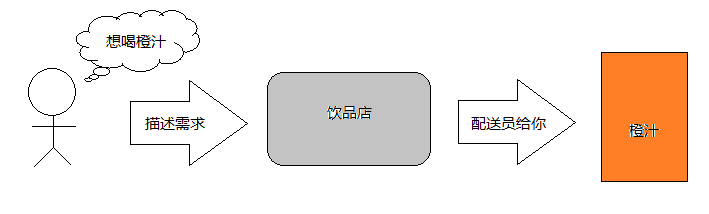 谈谈对 Spring 的理解