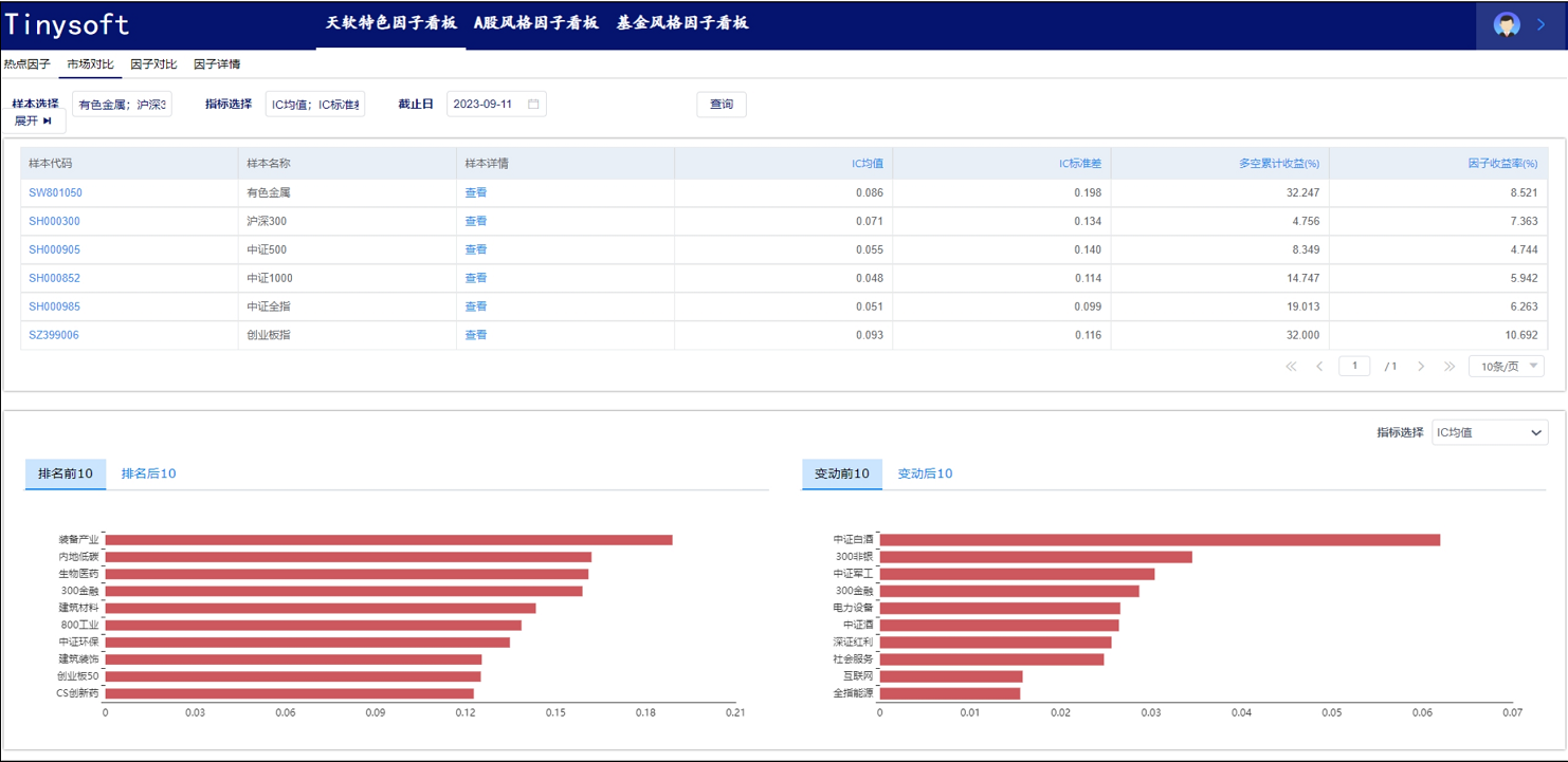 天软特色因子看板 (2023.09 第07期)