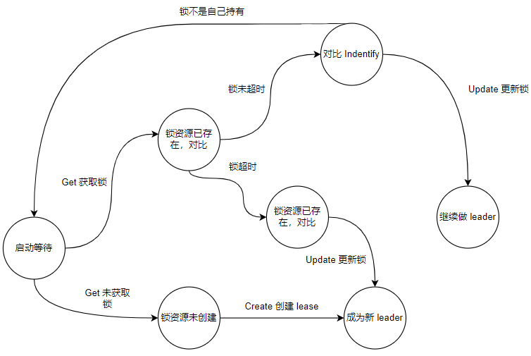 Kubernetes leader election 源码分析