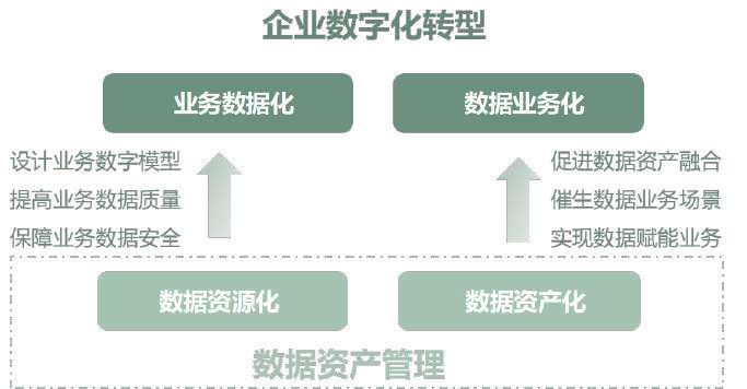 什么是数据资产管理？详谈数据资产管理的难点与发展现状