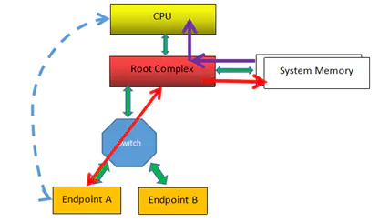 PCIE configuration and address space - Programmer Sought