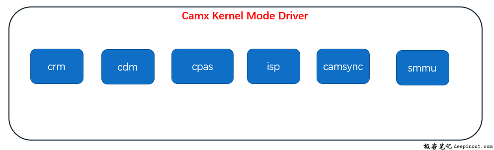 第1讲 Camera KMD ISP子系统课程介绍