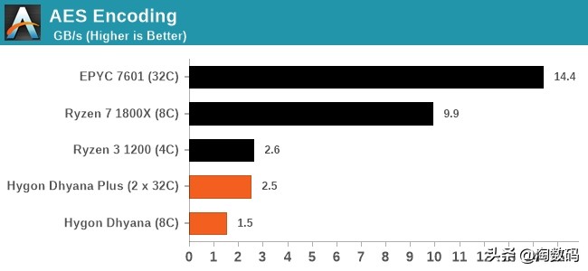 AMD占股51%，格罗方德代工：中国产Zen架构海光C86处理器评测曝光