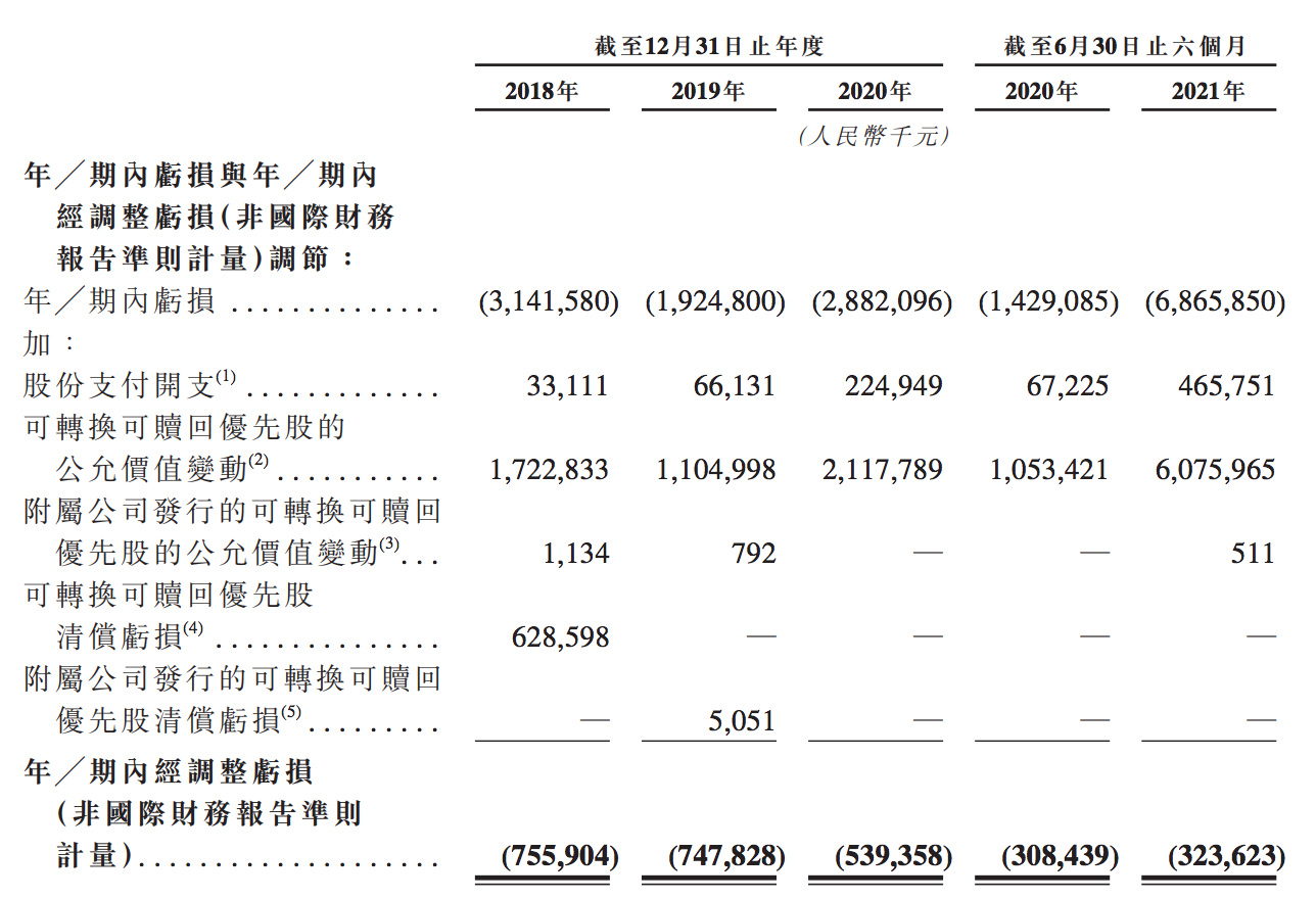 喜马拉雅转道港交所：上半年亏损3个亿，负债200亿元，现金流紧张