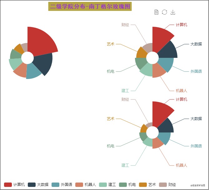 根據某高校二級學院學生和教授的人數數據繪製南丁格爾玫瑰圖,如圖