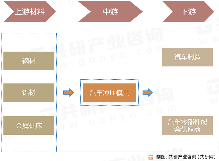 车用冲压模具产业链