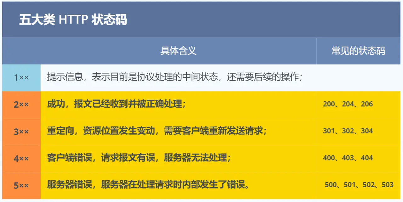 【HTTP】URL结构、HTTP请求和响应的报文格式、HTTP请求的方法、常见的状态码、GET和POST有什么区别、Cookie、Session等重点知识汇总