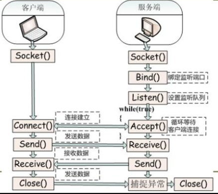 进程间通信IPC