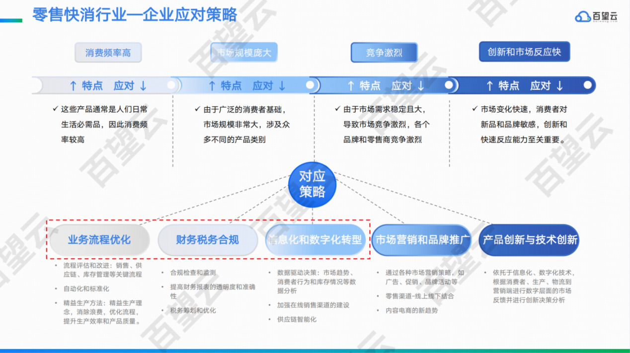 穿越周期：解码2024年零售快消行业数字发展机密（附白皮书下载）_解决方案_04