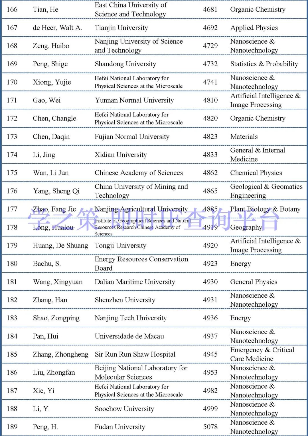 世界顶尖科学家排行榜前2% 74afa3d014da1d552888d2bb3a1e7b6e.png
