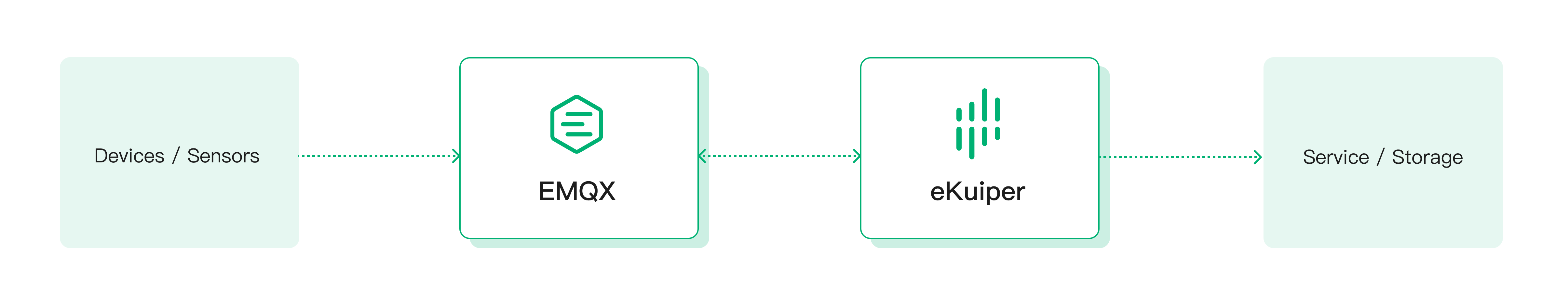 Processamento de fluxo MQTT com EMQX e eKuiper