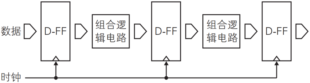 理解FPGA的基础知识——同步电路设计