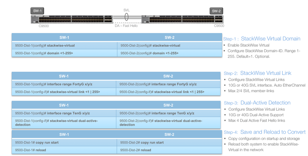 cisco c9500 交换机配置stackwise virtual堆叠_思科c9500堆叠配置-CSDN博客