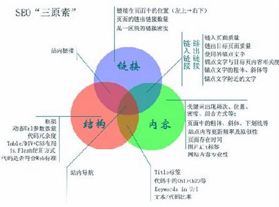 长尾关键词如何优化？