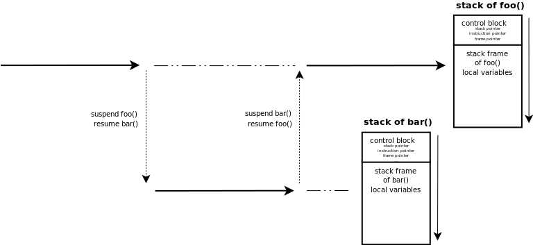 协程Part1-boost.Coroutine.md