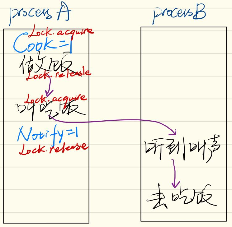 通过lock保证吃到饭.png