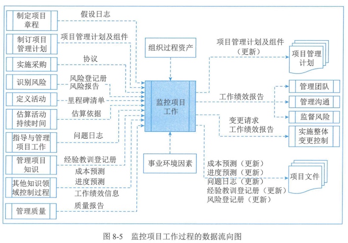 图8-5