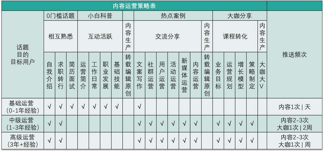 社群内容：吸粉、活跃社群的关键