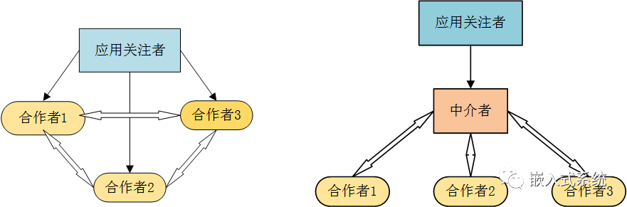 嵌入式软件设计方式与方法