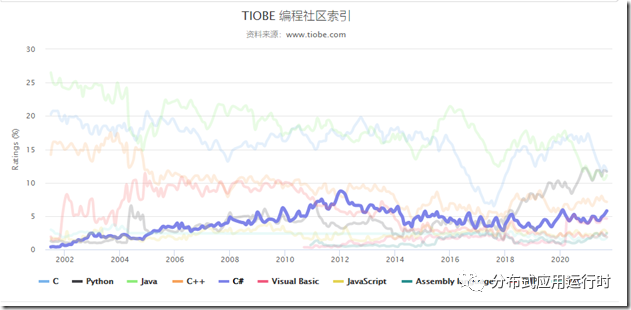 2021 年 9 月 TIOBE 指数 C# 同比增长突破 1.2%