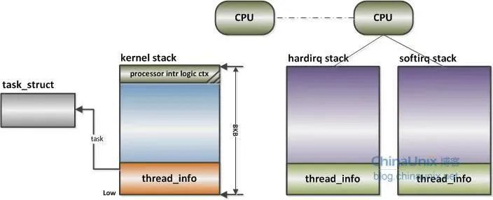 一文读懂 | Linux 中的各种栈：进程栈 线程栈 内核栈 中断栈