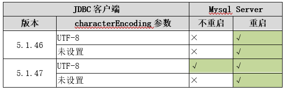 记SQL插入emoji成功，但是程序插入失败问题