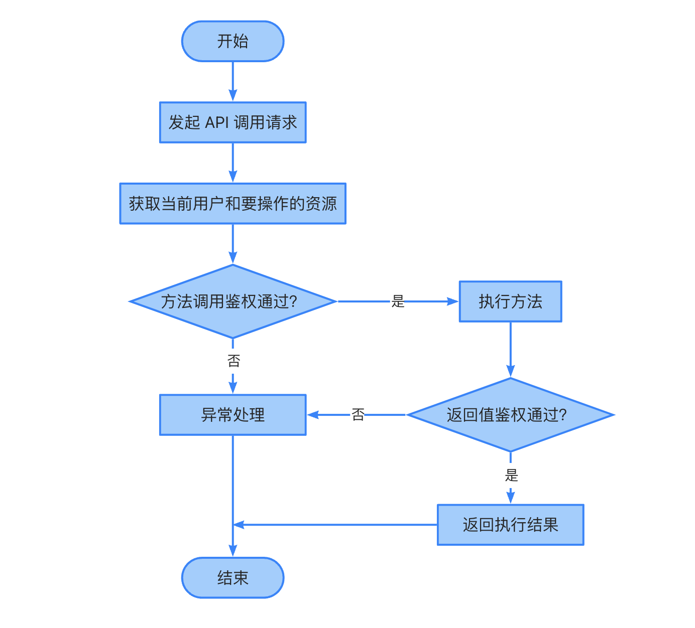 DBA 日常：规模用户数据库访问权限管理