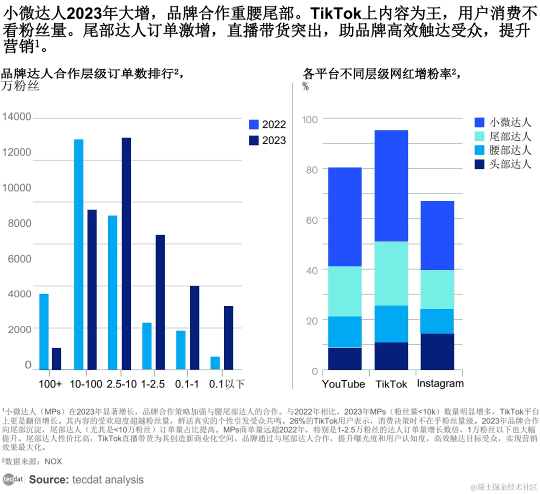 【专题】2024年内容创作者生态报告抖音、小红书、快手汇总PDF洞察（附原数据表）...