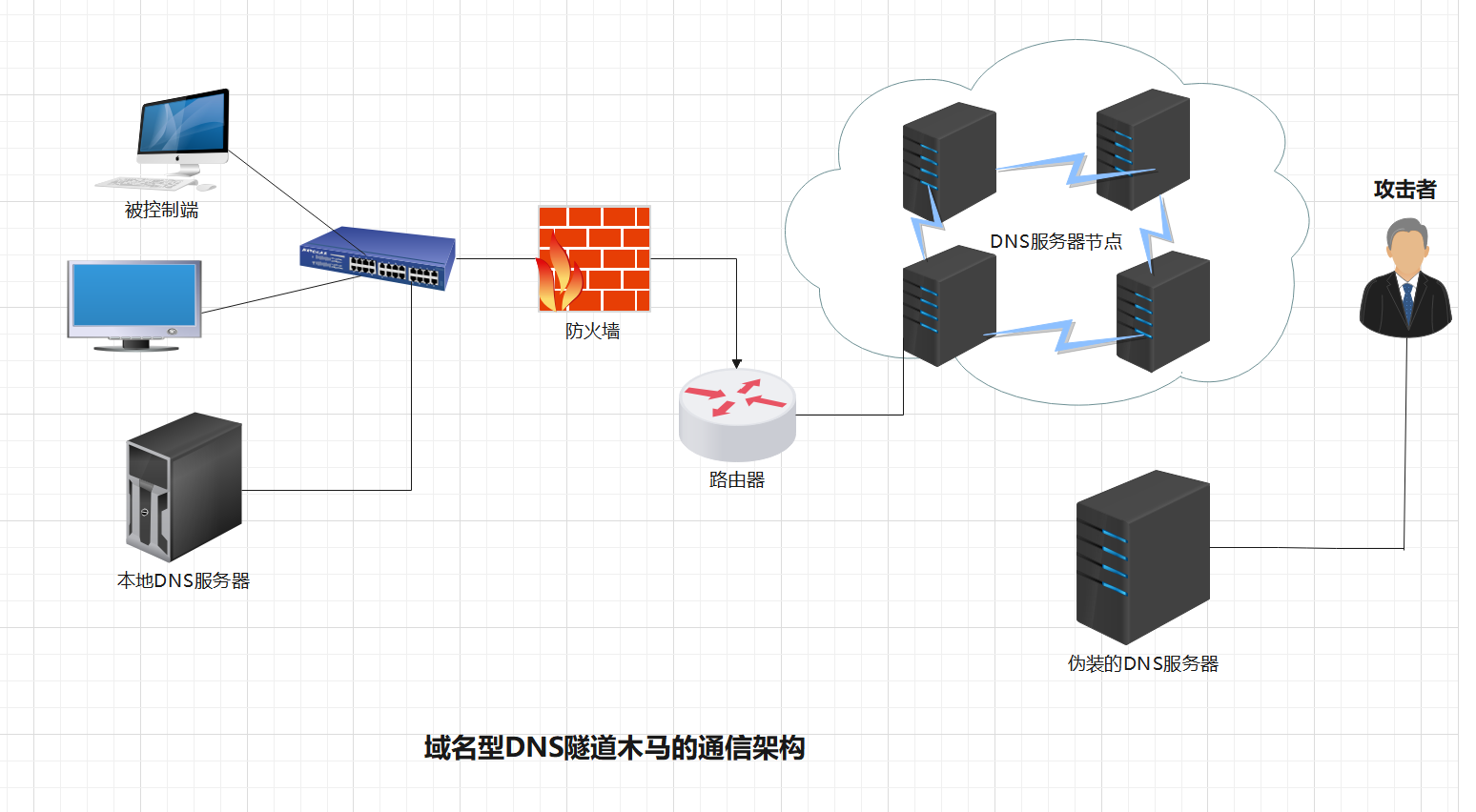 隐藏通信隧道技术——防御DNS隧道攻击