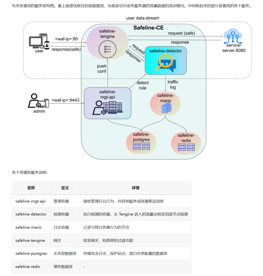 推荐一款好用的开源WAF-长亭雷池-CSDN博客