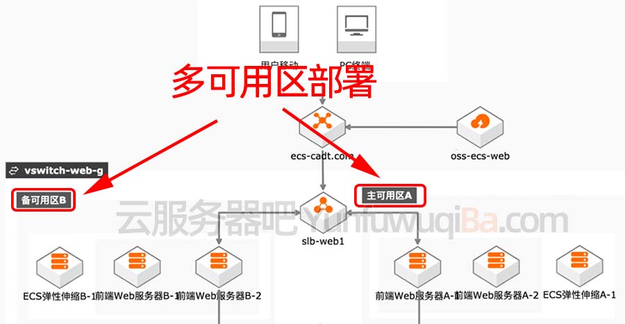 应用多可用区部署提高容灾性