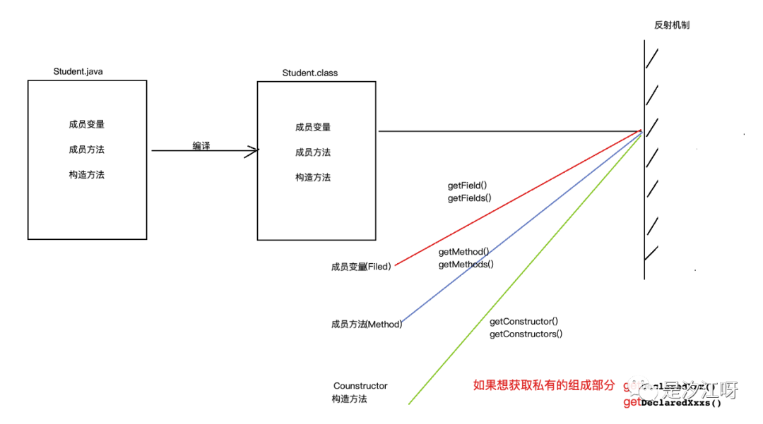 反射setaccessible_advancedday16类加载器,反射