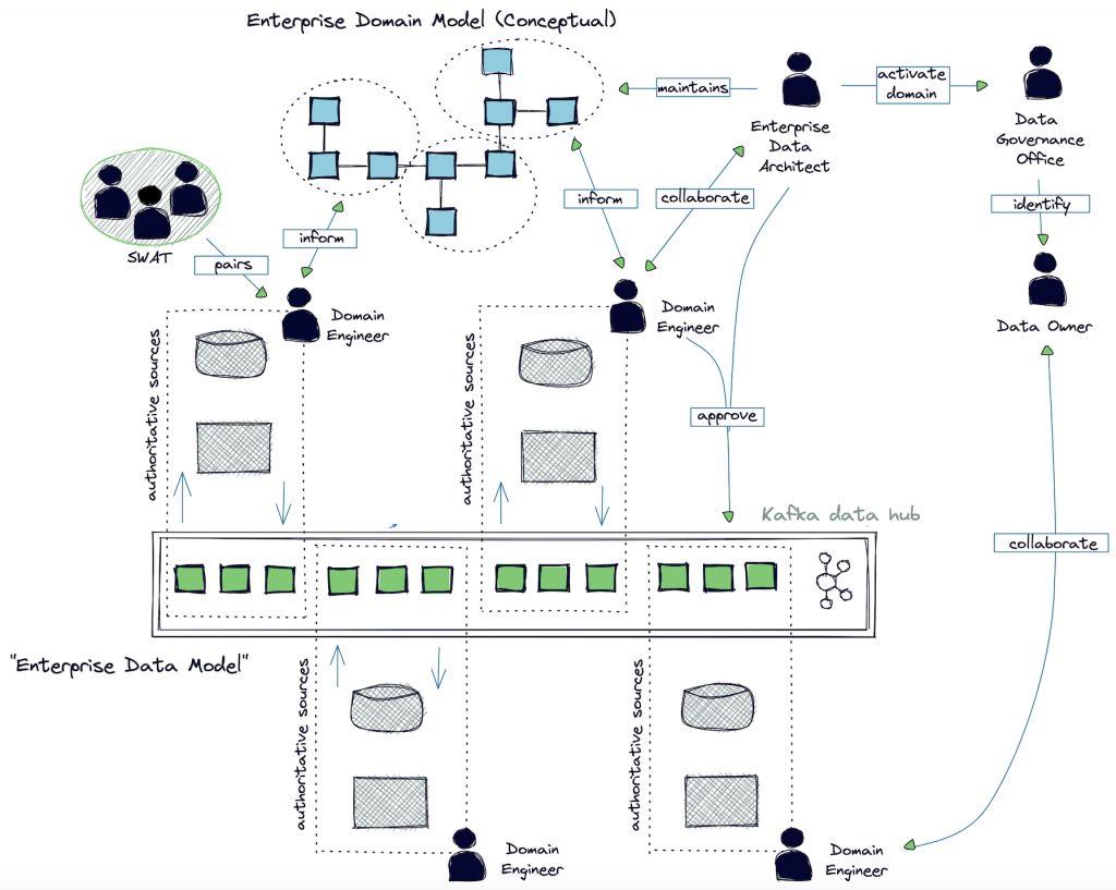 Best practice based on Data Mesh to build a distributed field ...