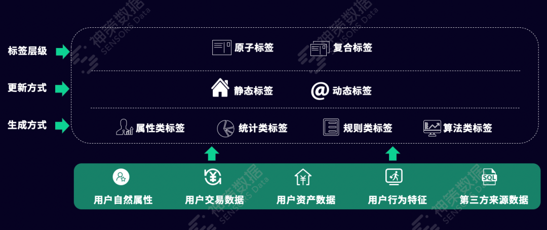 神策数据丨精细化运营做不好因为你还差一个好用的用户标签体系