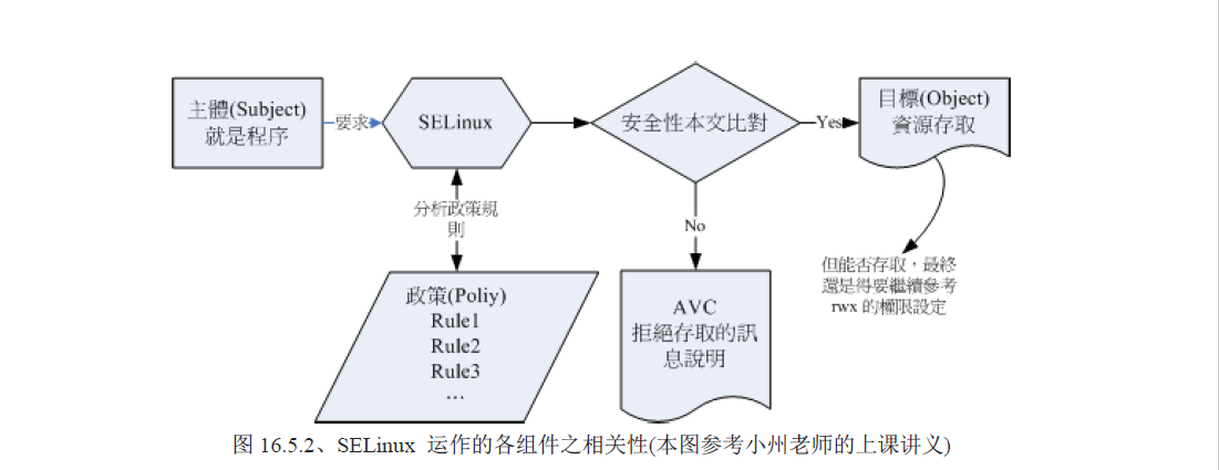 selinux