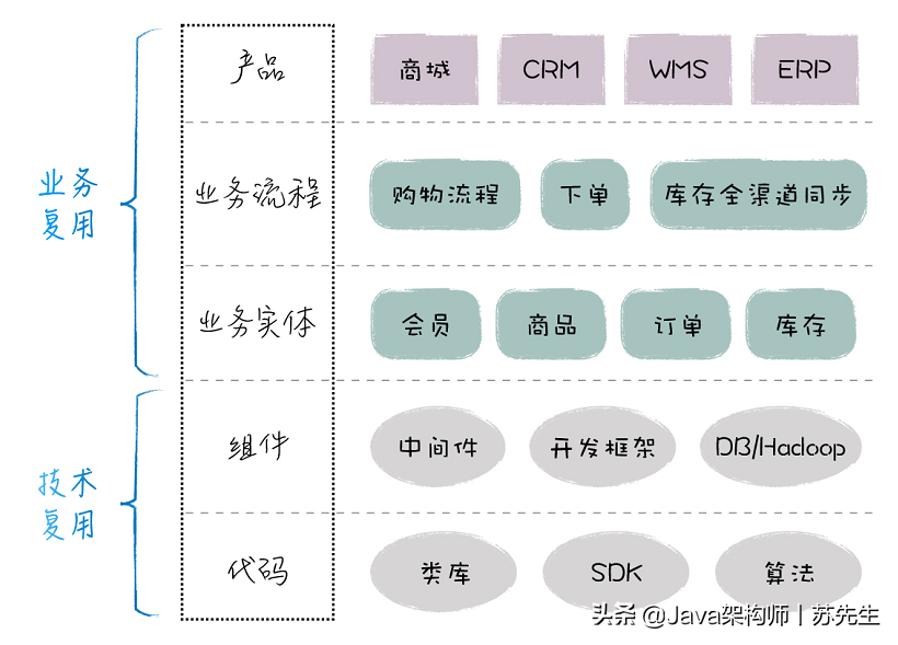 公司新來的阿里P7大牛，只用十分鐘就教會了我實現高層次的複用