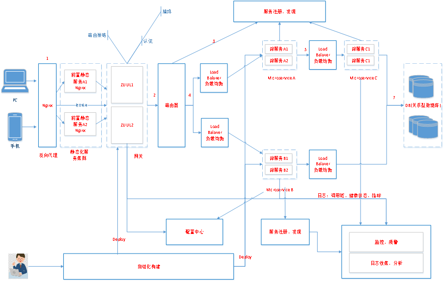 阿里巴巴资深架构师深度解析微服务架构设计之SpringCloud+Dubbo