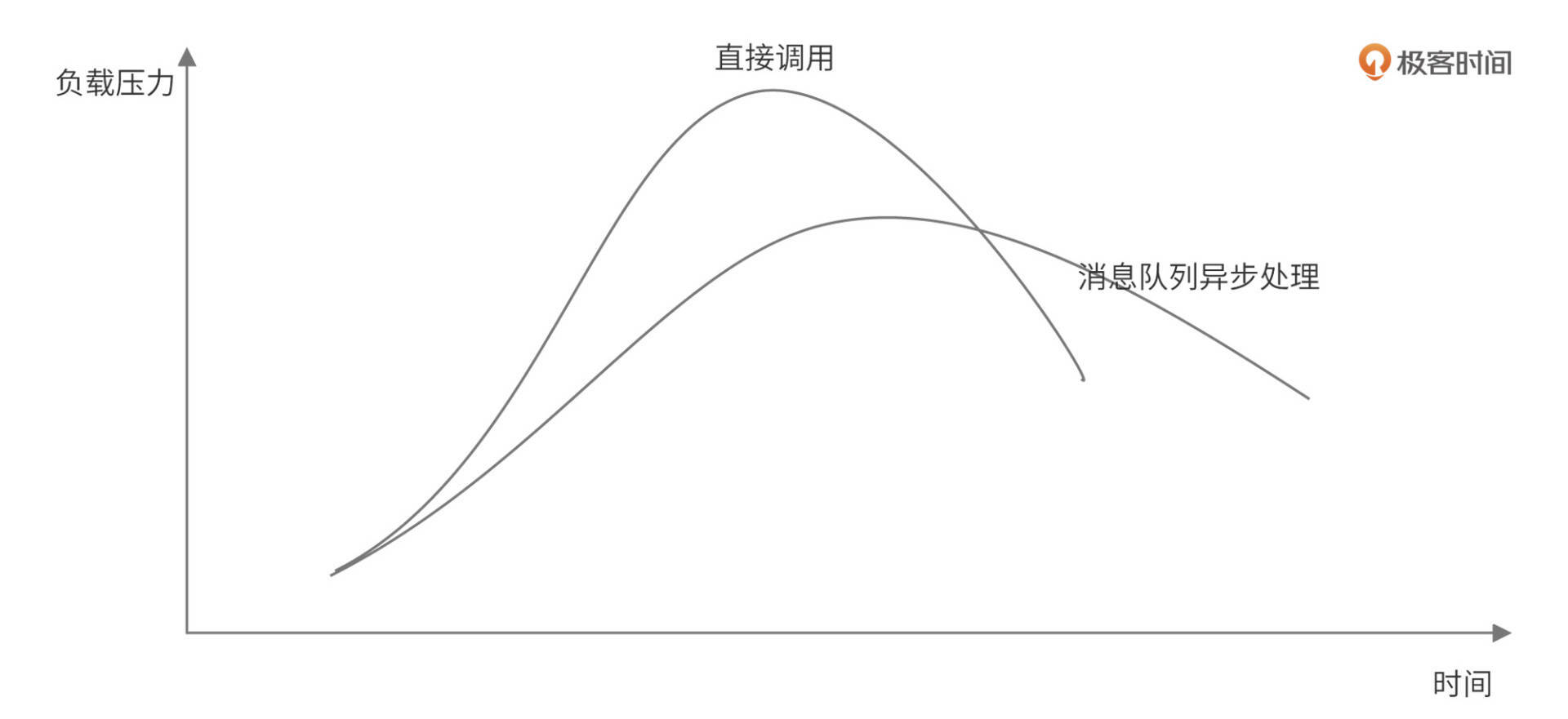 架构设计之分析系统性能问题