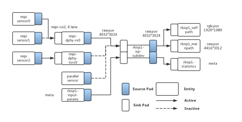 Rockchip | Rockchip Camera技术