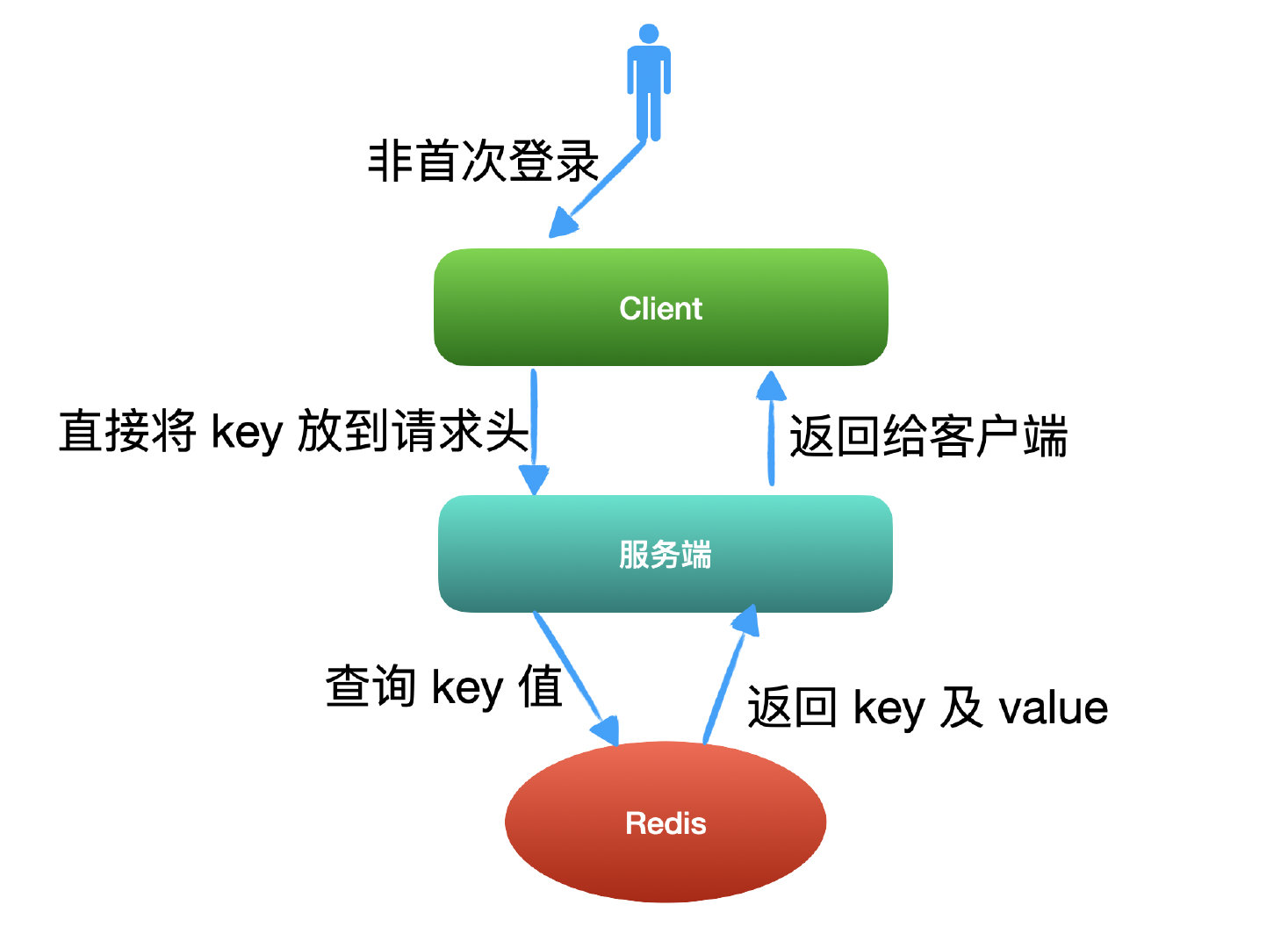 "JWT", the authentication login scheme you must know