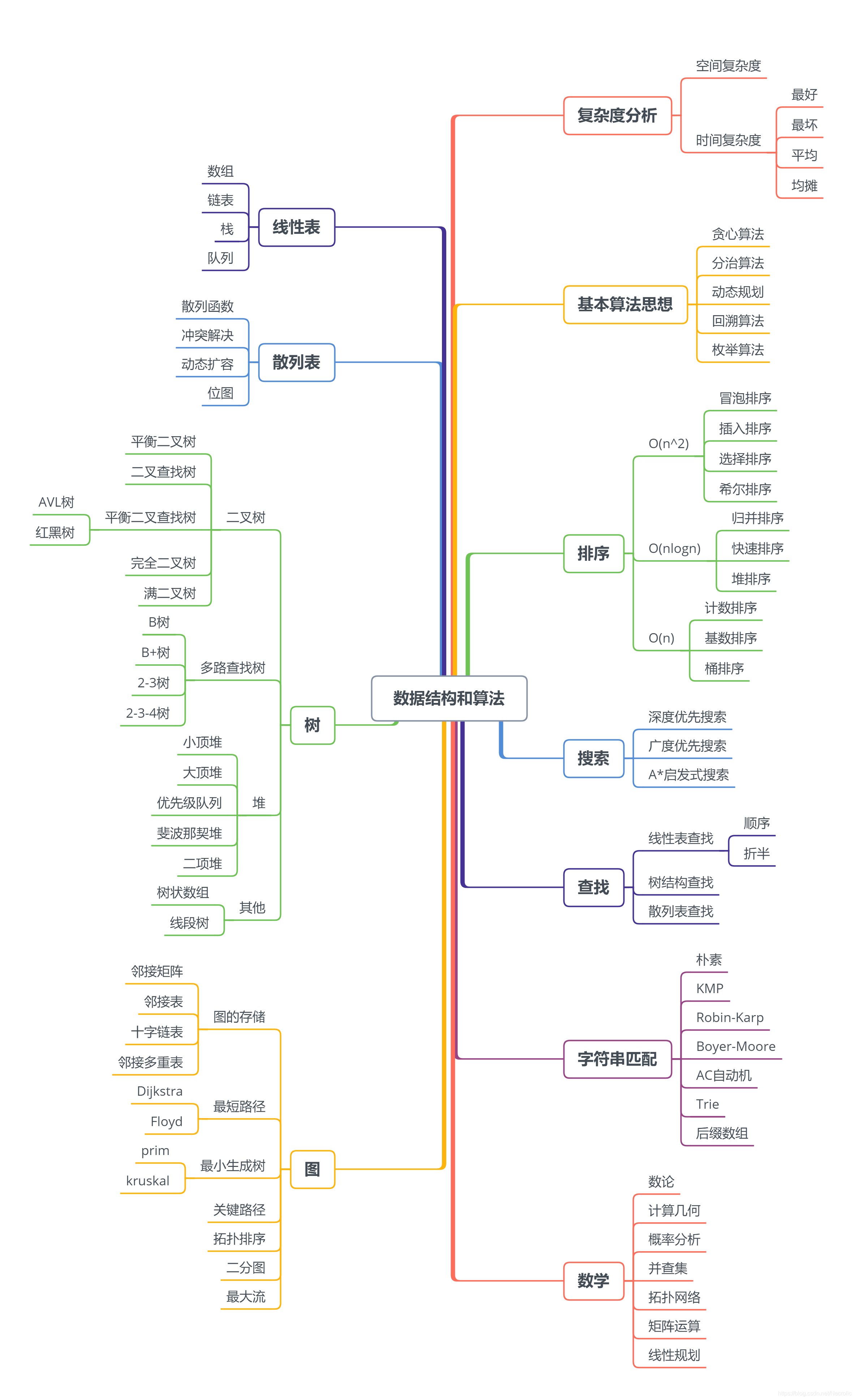 黑幕！阿里P8爆出学透这份算法面试文档，不再怕任何大厂算法题