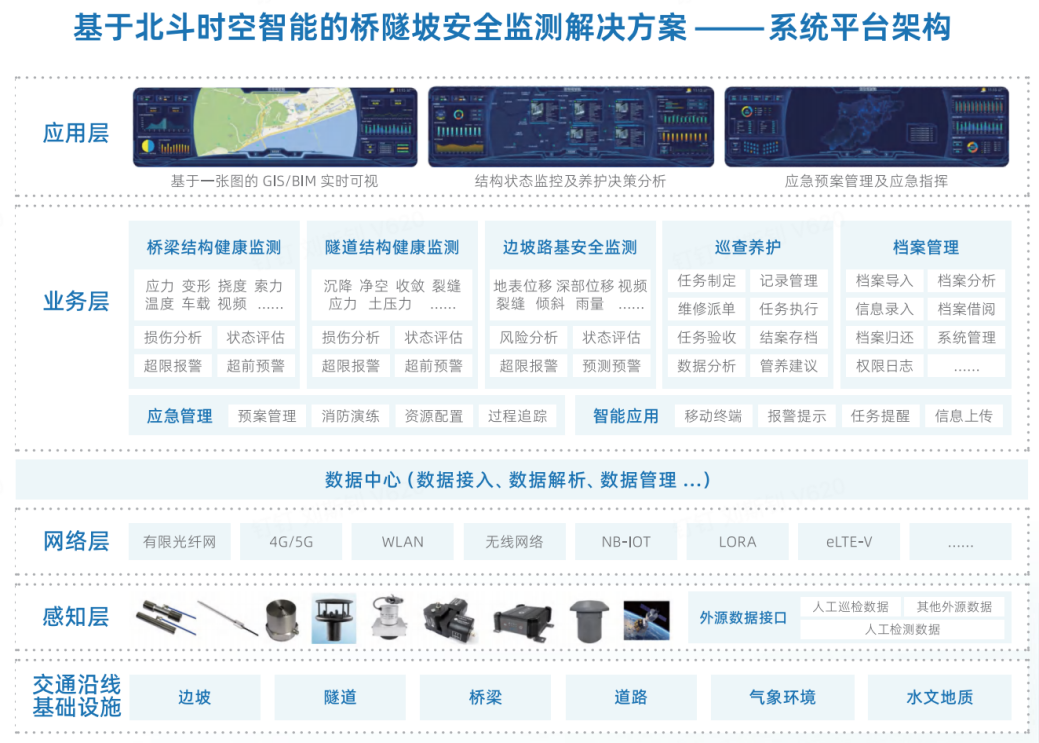 北斗卫星在桥隧坡安全监测领域的应用及前景展望