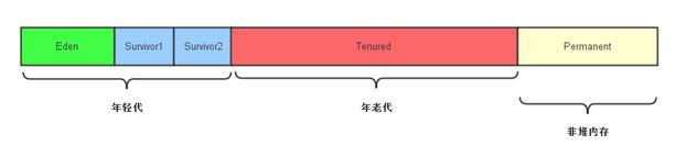 JVM的4种垃圾回收算法、垃圾回收机制与总结[通俗易懂]