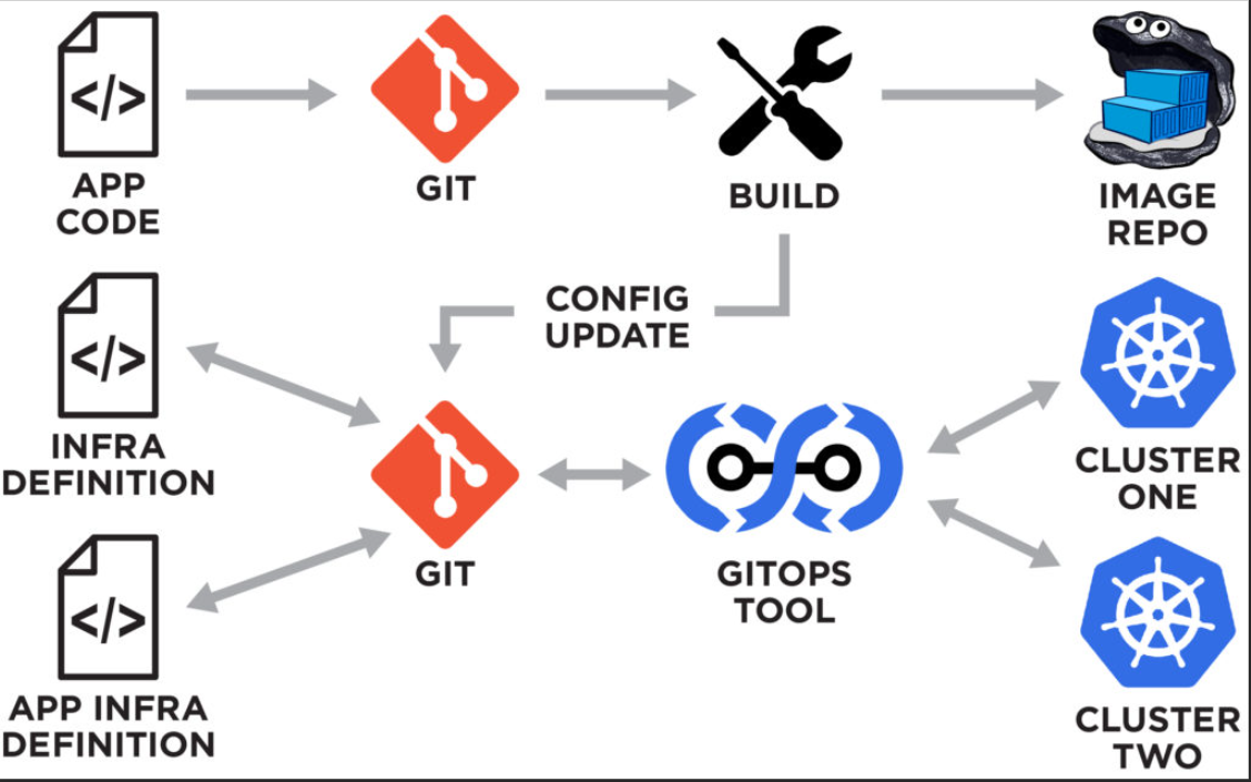 GitOps + ArgoCD 入门_gitops Argocd-CSDN博客