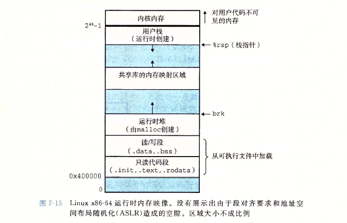 csapp——Linux x86-64运行时内存镜像