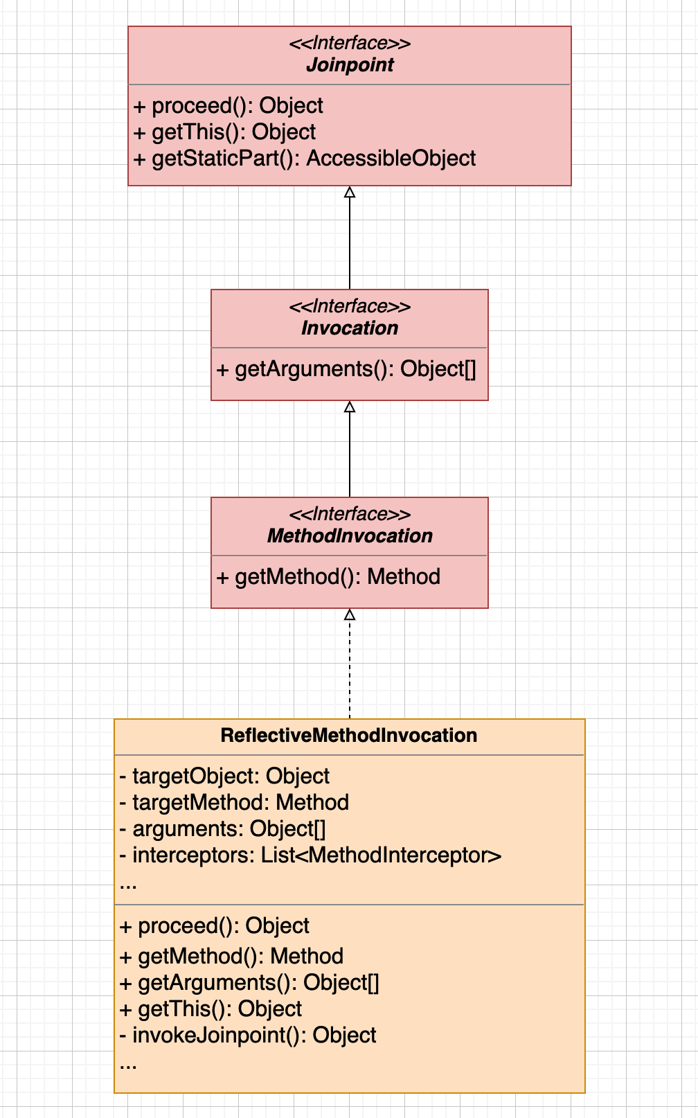 ReflectiveMethodInvocation-implemented.png